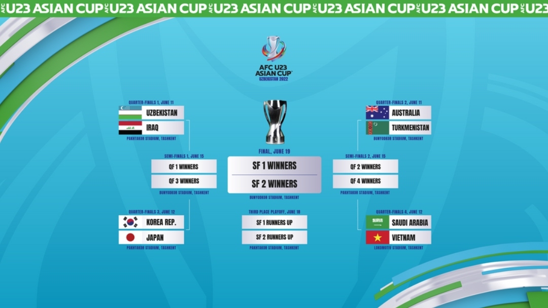 Lịch thi đấu U23 châu Á 2022 hôm nay 11/6: Khởi tranh vòng tứ kết
